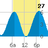 Parker Island tide chart for Wednesday, April 27, 2022