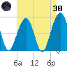 Parker Island tide chart for Saturday, April 30, 2022