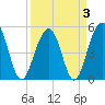 Parker Island tide chart for Sunday, April 3, 2022