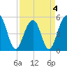 Parker Island tide chart for Monday, April 4, 2022