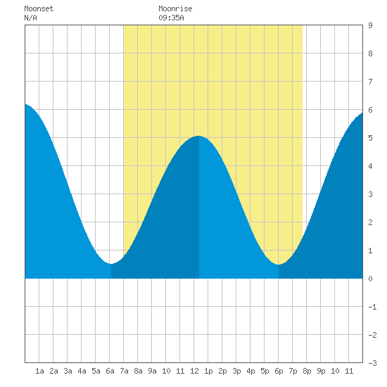 Parker Island tide chart for Tuesday, April 5, 2022
