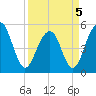 Parker Island tide chart for Tuesday, April 5, 2022