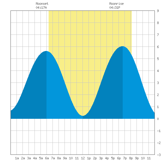 Parker Island tide chart for Thursday, May 12, 2022