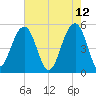 Parker Island tide chart for Thursday, May 12, 2022