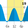 Parker Island tide chart for Thursday, May 19, 2022