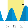 Parker Island tide chart for Sunday, May 1, 2022