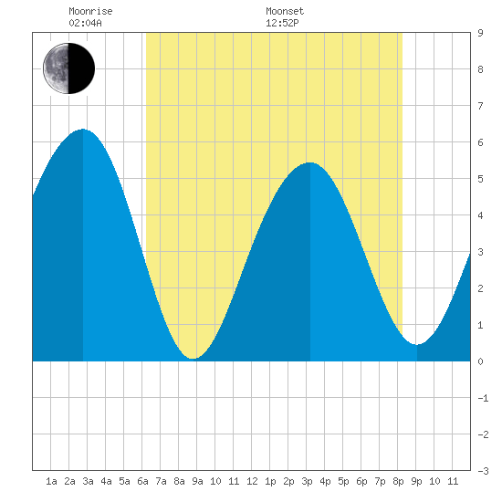 Parker Island tide chart for Sunday, May 22, 2022