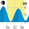 Parker Island tide chart for Sunday, May 22, 2022