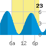 Parker Island tide chart for Monday, May 23, 2022