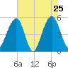 Parker Island tide chart for Wednesday, May 25, 2022