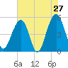 Parker Island tide chart for Friday, May 27, 2022