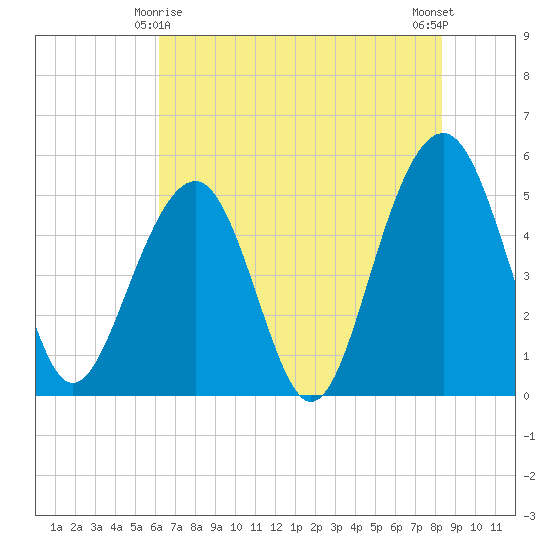 Parker Island tide chart for Saturday, May 28, 2022