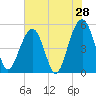 Parker Island tide chart for Saturday, May 28, 2022