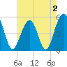 Parker Island tide chart for Monday, May 2, 2022
