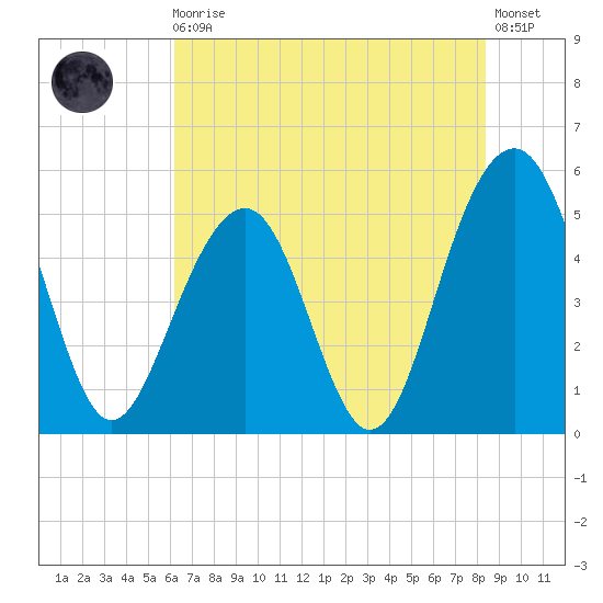 Parker Island tide chart for Monday, May 30, 2022