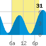 Parker Island tide chart for Tuesday, May 31, 2022