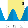Parker Island tide chart for Tuesday, May 3, 2022