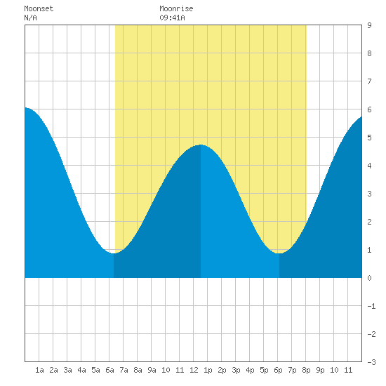 Parker Island tide chart for Thursday, May 5, 2022
