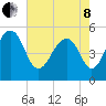 Parker Island tide chart for Sunday, May 8, 2022