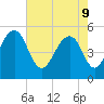 Parker Island tide chart for Monday, May 9, 2022