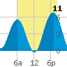 Parker Island tide chart for Saturday, June 11, 2022