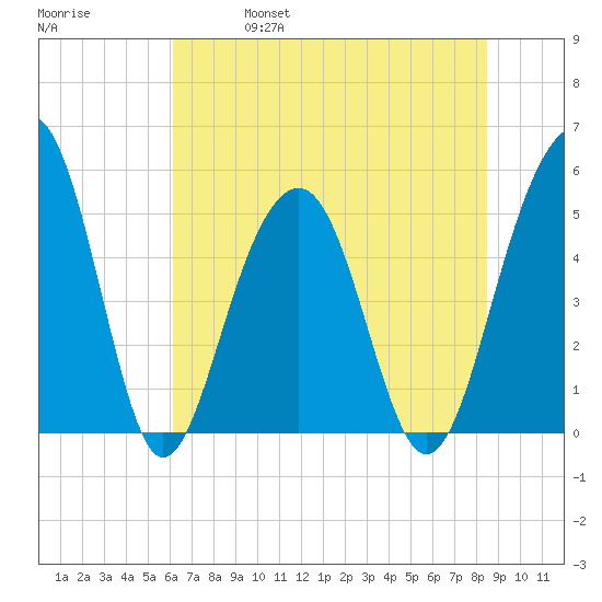 Parker Island tide chart for Friday, June 17, 2022