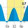 Parker Island tide chart for Friday, June 17, 2022