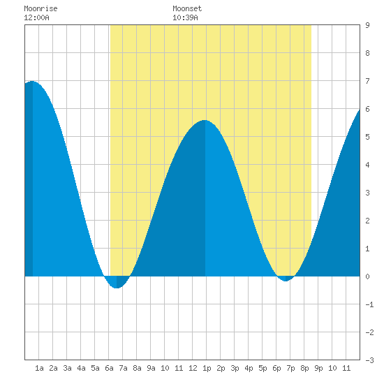 Parker Island tide chart for Saturday, June 18, 2022