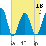 Parker Island tide chart for Saturday, June 18, 2022