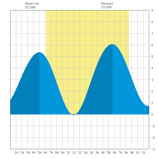 Parker Island tide chart for Thursday, June 23, 2022