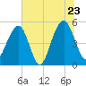 Parker Island tide chart for Thursday, June 23, 2022