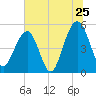 Parker Island tide chart for Saturday, June 25, 2022