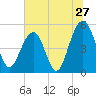 Parker Island tide chart for Monday, June 27, 2022