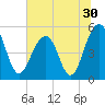 Parker Island tide chart for Thursday, June 30, 2022