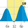 Parker Island tide chart for Sunday, July 10, 2022