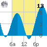 Parker Island tide chart for Wednesday, July 13, 2022