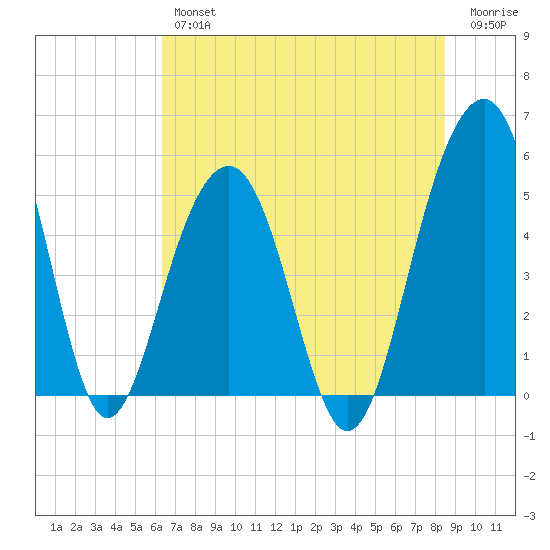 Parker Island tide chart for Thursday, July 14, 2022