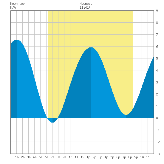 Parker Island tide chart for Monday, July 18, 2022