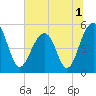 Parker Island tide chart for Friday, July 1, 2022