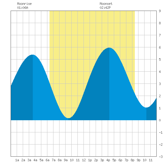 Parker Island tide chart for Thursday, July 21, 2022