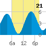 Parker Island tide chart for Thursday, July 21, 2022
