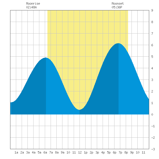Parker Island tide chart for Sunday, July 24, 2022