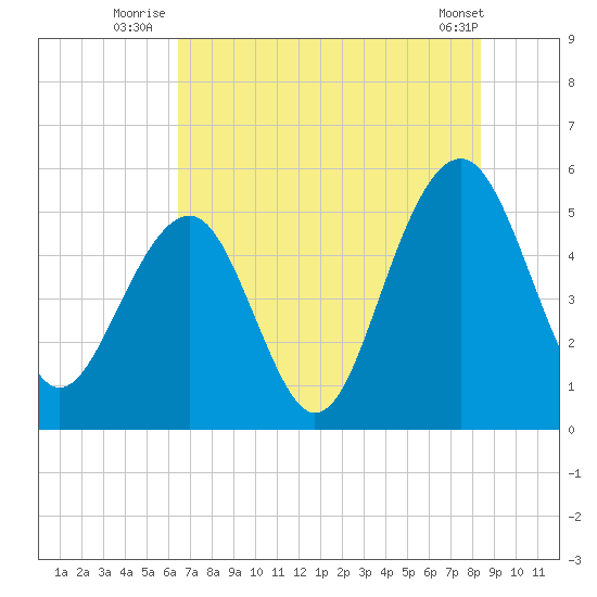 Parker Island tide chart for Monday, July 25, 2022