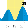 Parker Island tide chart for Monday, July 25, 2022