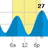 Parker Island tide chart for Wednesday, July 27, 2022