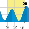 Parker Island tide chart for Friday, July 29, 2022