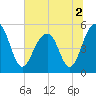 Parker Island tide chart for Saturday, July 2, 2022