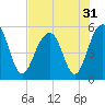Parker Island tide chart for Sunday, July 31, 2022