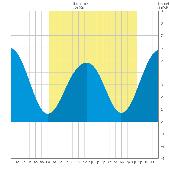 Parker Island tide chart for Sunday, July 3, 2022