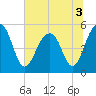 Parker Island tide chart for Sunday, July 3, 2022